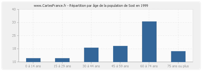 Répartition par âge de la population de Sost en 1999