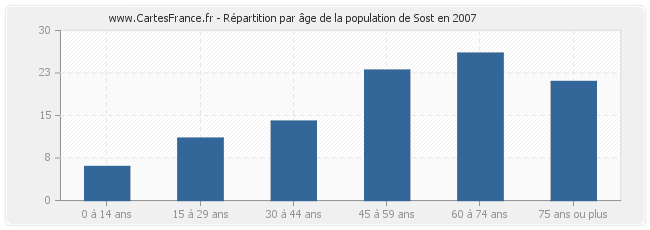 Répartition par âge de la population de Sost en 2007