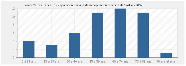 Répartition par âge de la population féminine de Sost en 2007