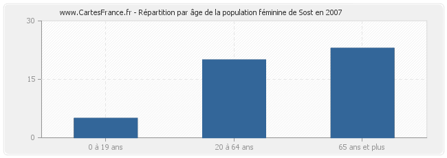 Répartition par âge de la population féminine de Sost en 2007