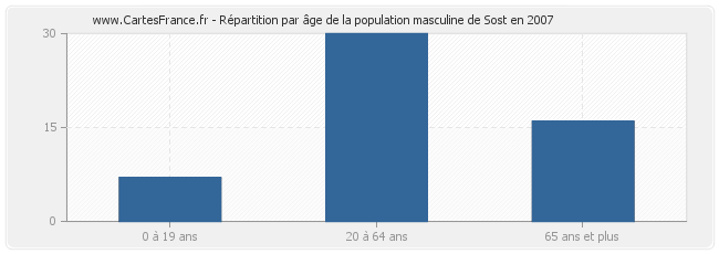 Répartition par âge de la population masculine de Sost en 2007