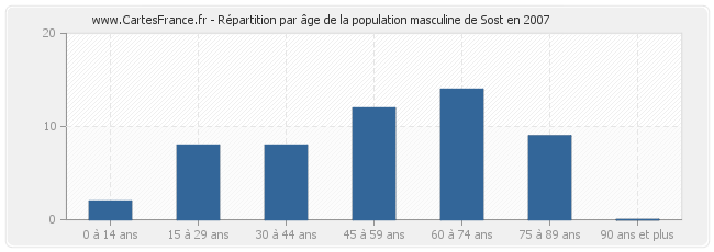 Répartition par âge de la population masculine de Sost en 2007