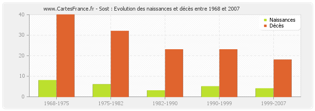 Sost : Evolution des naissances et décès entre 1968 et 2007