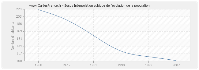 Sost : Interpolation cubique de l'évolution de la population