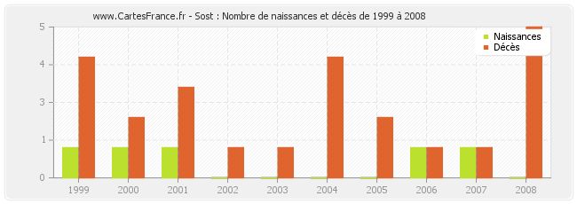 Sost : Nombre de naissances et décès de 1999 à 2008