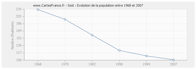 Population Sost