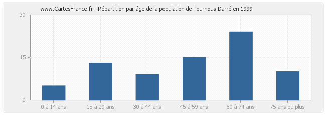 Répartition par âge de la population de Tournous-Darré en 1999