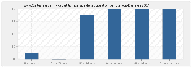 Répartition par âge de la population de Tournous-Darré en 2007