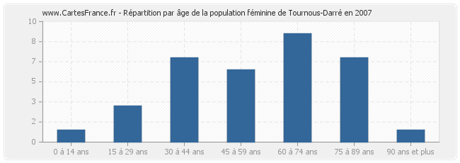 Répartition par âge de la population féminine de Tournous-Darré en 2007