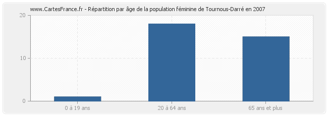 Répartition par âge de la population féminine de Tournous-Darré en 2007