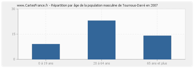 Répartition par âge de la population masculine de Tournous-Darré en 2007