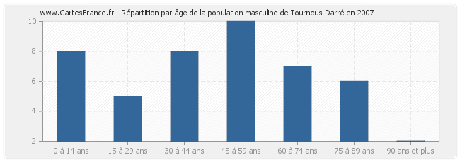 Répartition par âge de la population masculine de Tournous-Darré en 2007