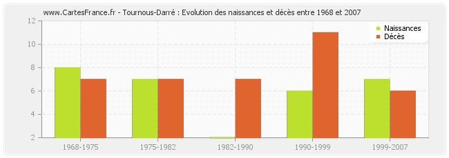 Tournous-Darré : Evolution des naissances et décès entre 1968 et 2007