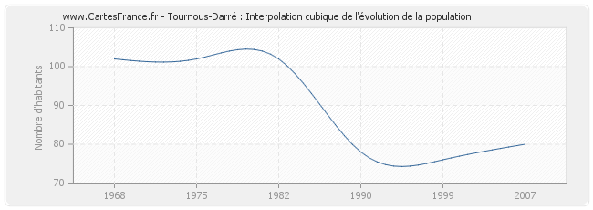 Tournous-Darré : Interpolation cubique de l'évolution de la population