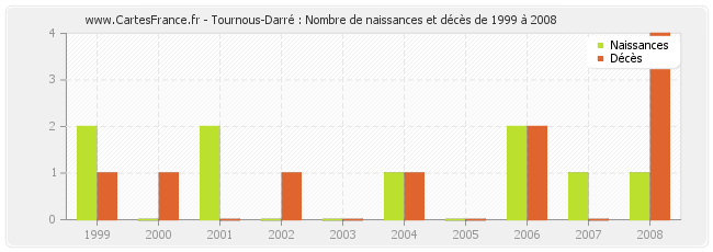 Tournous-Darré : Nombre de naissances et décès de 1999 à 2008