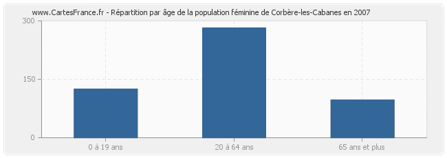 Répartition par âge de la population féminine de Corbère-les-Cabanes en 2007