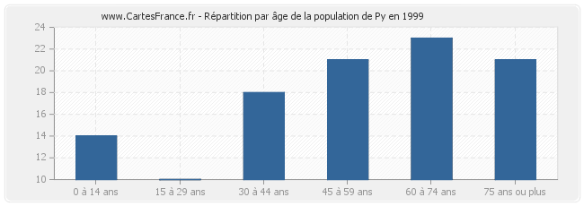 Répartition par âge de la population de Py en 1999