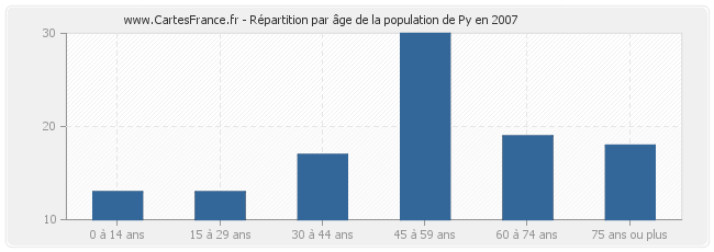 Répartition par âge de la population de Py en 2007