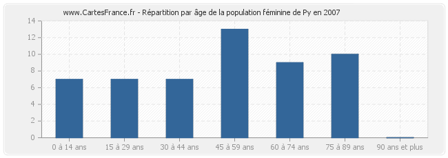 Répartition par âge de la population féminine de Py en 2007