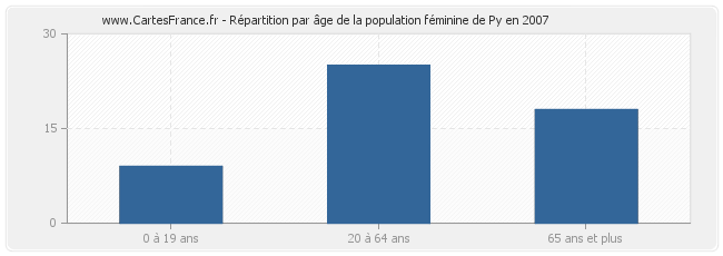 Répartition par âge de la population féminine de Py en 2007