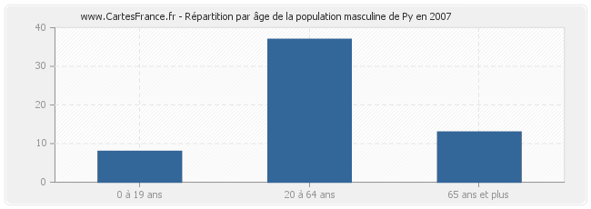 Répartition par âge de la population masculine de Py en 2007