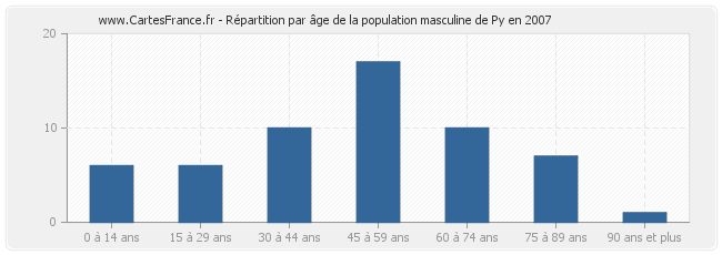 Répartition par âge de la population masculine de Py en 2007