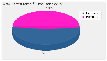 Répartition de la population de Py en 2007