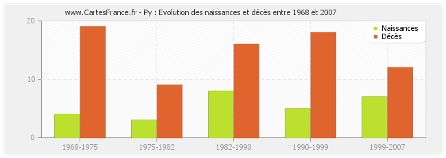 Py : Evolution des naissances et décès entre 1968 et 2007