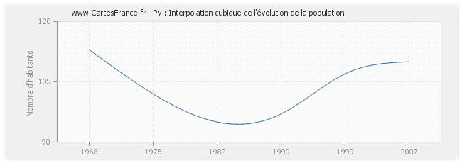 Py : Interpolation cubique de l'évolution de la population