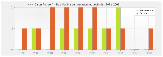 Py : Nombre de naissances et décès de 1999 à 2008