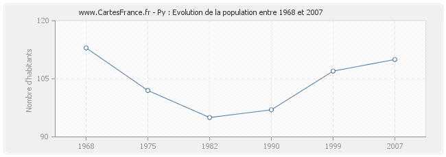 Population Py