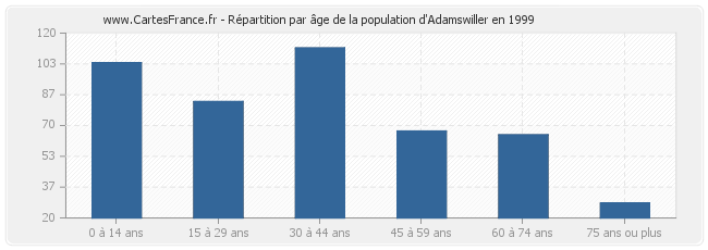 Répartition par âge de la population d'Adamswiller en 1999