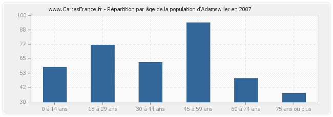 Répartition par âge de la population d'Adamswiller en 2007