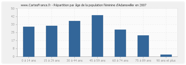 Répartition par âge de la population féminine d'Adamswiller en 2007