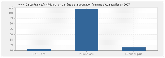 Répartition par âge de la population féminine d'Adamswiller en 2007