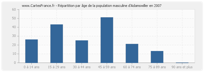 Répartition par âge de la population masculine d'Adamswiller en 2007