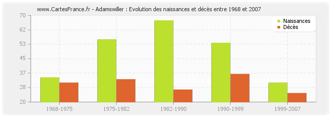 Adamswiller : Evolution des naissances et décès entre 1968 et 2007