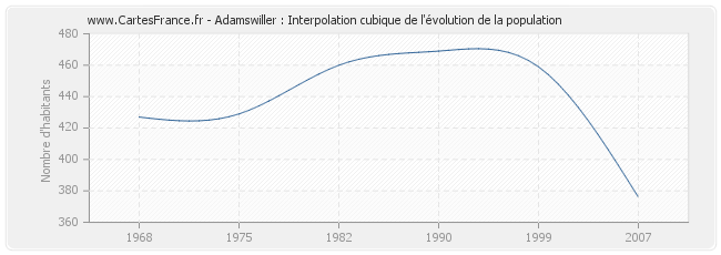 Adamswiller : Interpolation cubique de l'évolution de la population