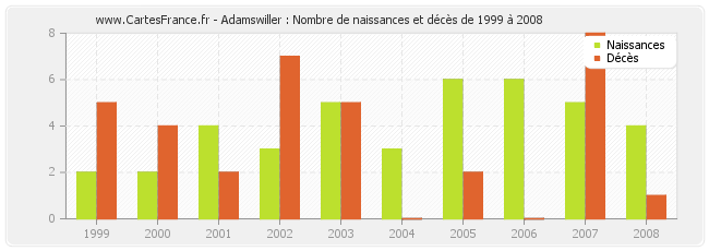 Adamswiller : Nombre de naissances et décès de 1999 à 2008