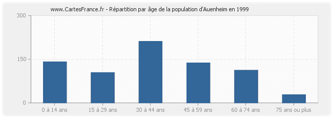 Répartition par âge de la population d'Auenheim en 1999