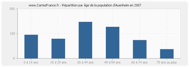 Répartition par âge de la population d'Auenheim en 2007