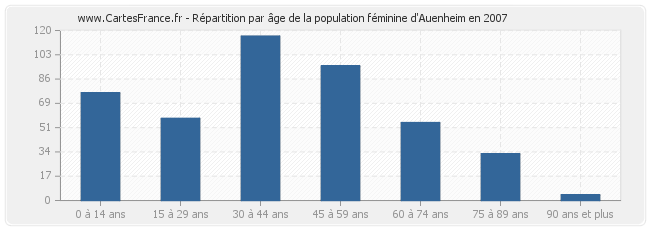 Répartition par âge de la population féminine d'Auenheim en 2007