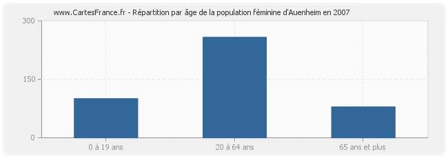 Répartition par âge de la population féminine d'Auenheim en 2007