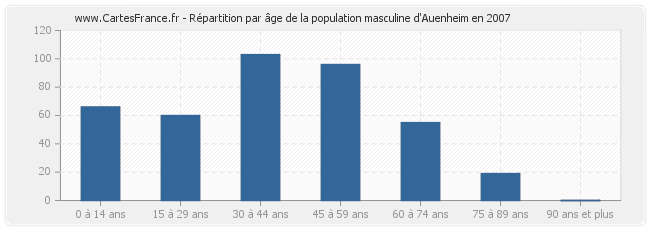 Répartition par âge de la population masculine d'Auenheim en 2007