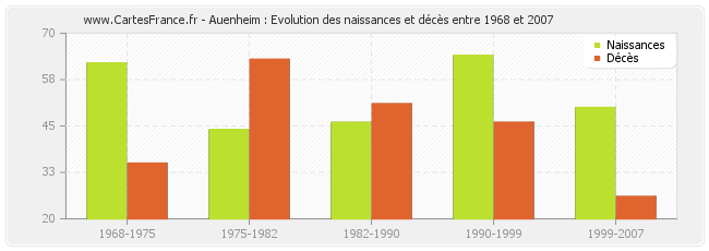 Auenheim : Evolution des naissances et décès entre 1968 et 2007