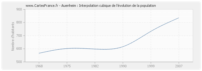 Auenheim : Interpolation cubique de l'évolution de la population