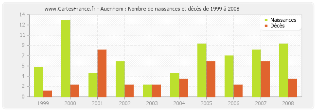 Auenheim : Nombre de naissances et décès de 1999 à 2008