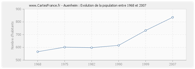 Population Auenheim