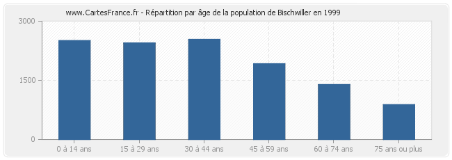 Répartition par âge de la population de Bischwiller en 1999