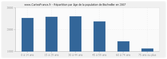 Répartition par âge de la population de Bischwiller en 2007